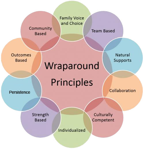 Wraparound - Community Counseling Solutions