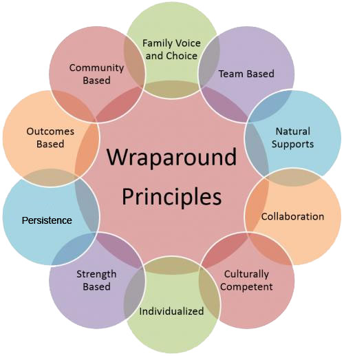 Wraparound Community Counseling Solutions