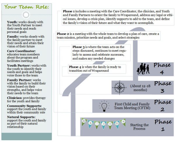 Wraparound - Community Counseling Solutions
